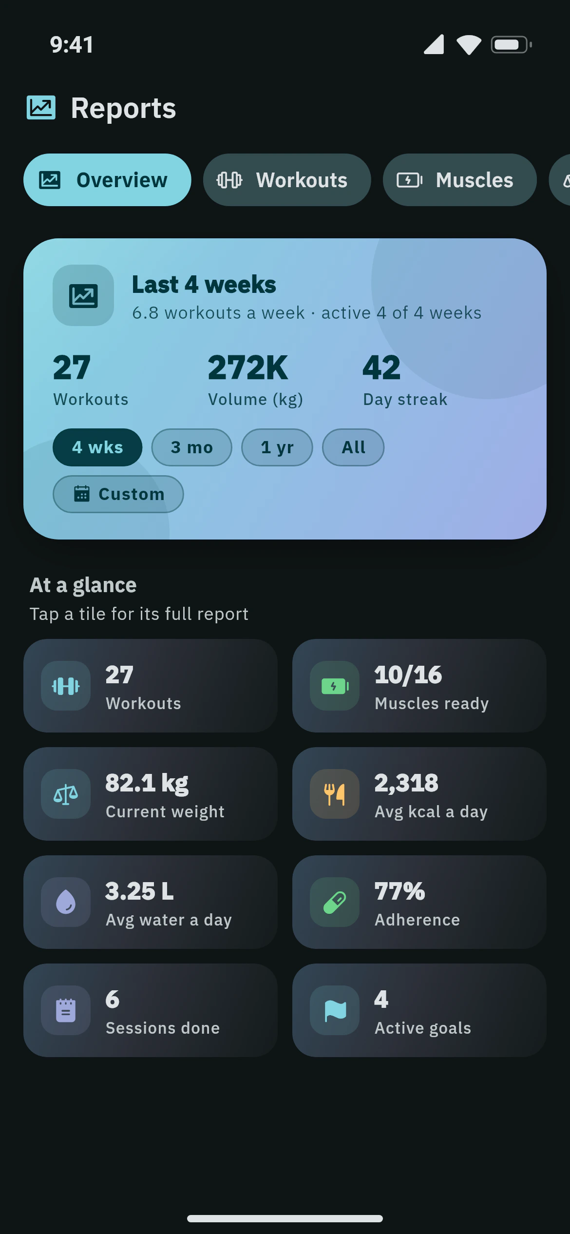 Training analytics in Awzany: workouts, volume and streak for the last four weeks, and a muscle distribution radar of this week against last week